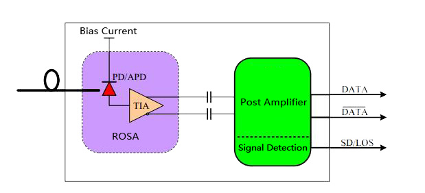 Optical receiver module principle diagram